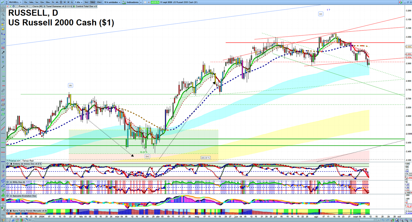 Russell 2000 daily technical analysis chart showing key levels, price action and possible reaction zones